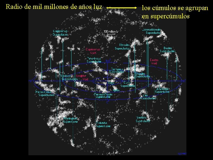 Radio de millones de años luz los cúmulos se agrupan en supercúmulos 