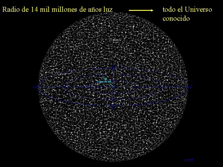 Radio de 14 millones de años luz todo el Universo conocido 