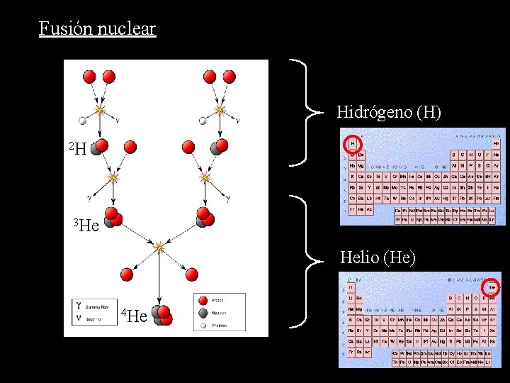 Fusión nuclear Hidrógeno (H) 2 H 3 He Helio (He) 4 He 