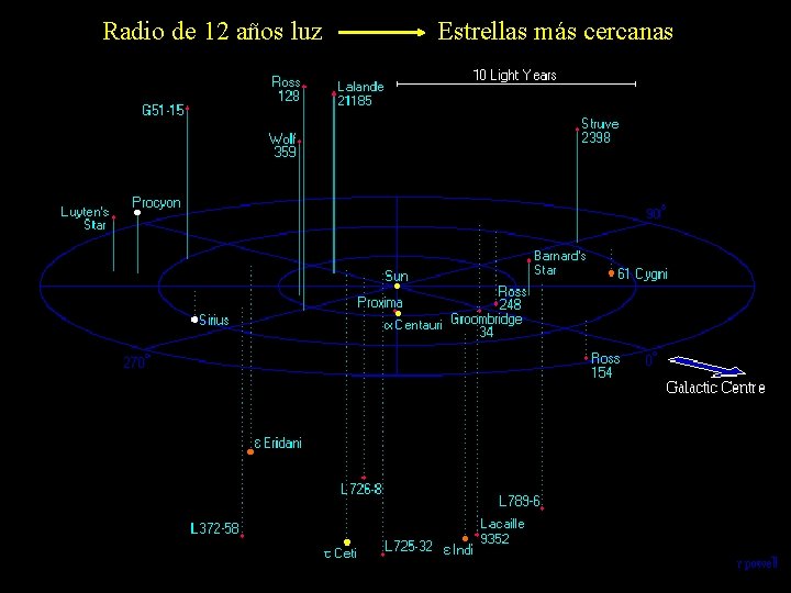 Radio de 12 años luz Estrellas más cercanas 