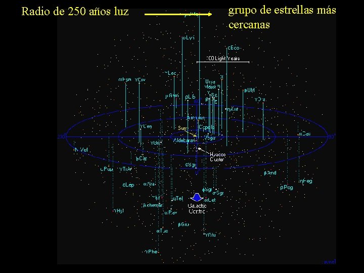 Radio de 250 años luz grupo de estrellas más cercanas 