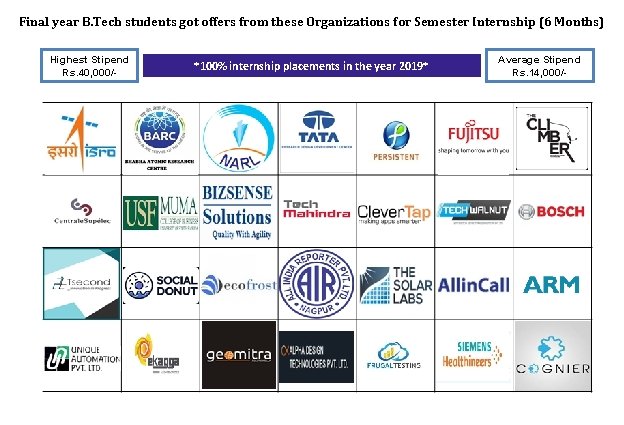 Final year B. Tech students got offers from these Organizations for Semester Internship (6