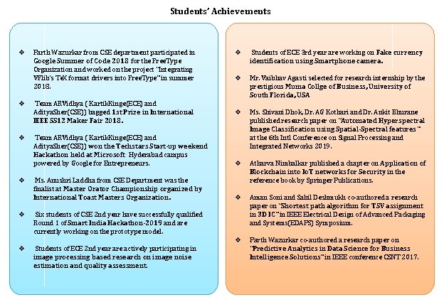 Students’ Achievements v v Parth Wazurkar from CSE department participated in Google Summer of