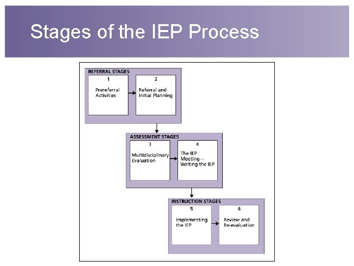 Stages of the IEP Process 