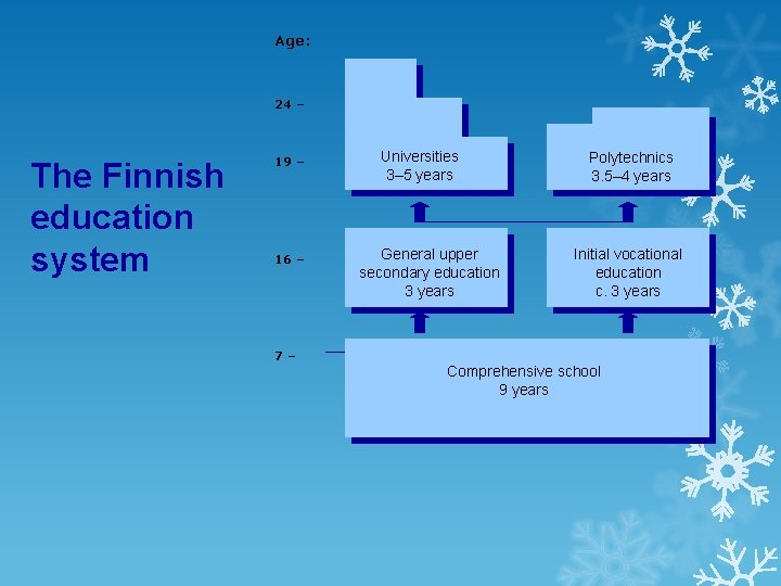 Age: 24 – The Finnish education system 19 – 16 – Universities 3– 5