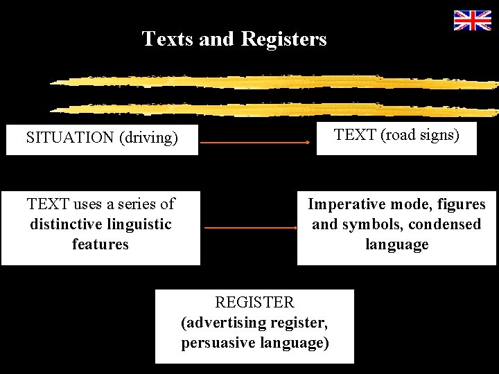 Texts and Registers SITUATION (driving) TEXT (road signs) TEXT uses a series of distinctive
