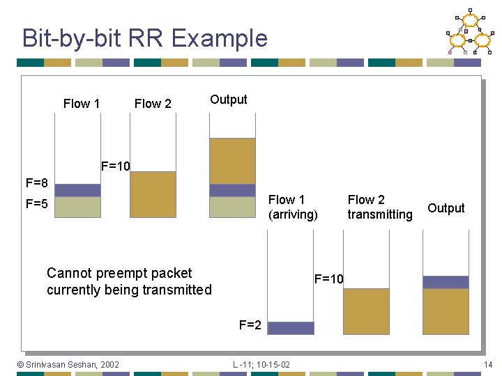 Bit-by-bit RR Example Flow 1 Flow 2 Output F=10 F=8 Flow 1 (arriving) F=5