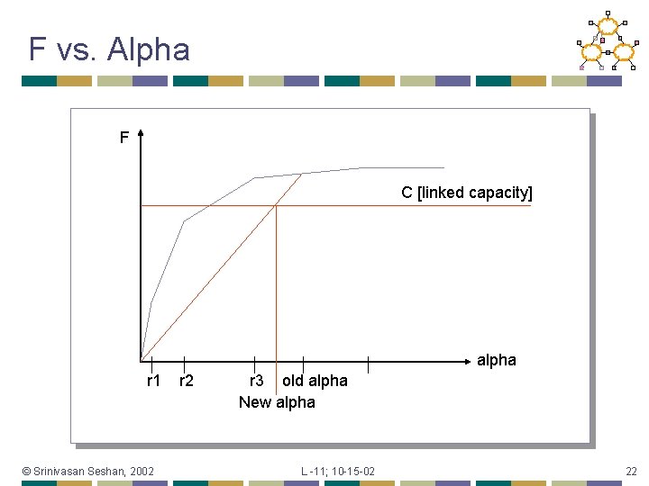 F vs. Alpha F C [linked capacity] alpha r 1 © Srinivasan Seshan, 2002