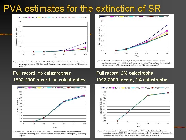 PVA estimates for the extinction of SR Full record, no catastrophes 1992 -2000 record,