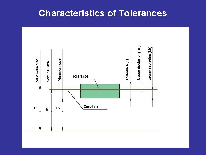 Characteristics of Tolerances 