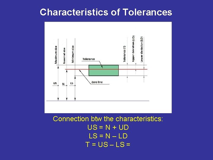 Characteristics of Tolerances Connection btw the characteristics: US = N + UD LS =