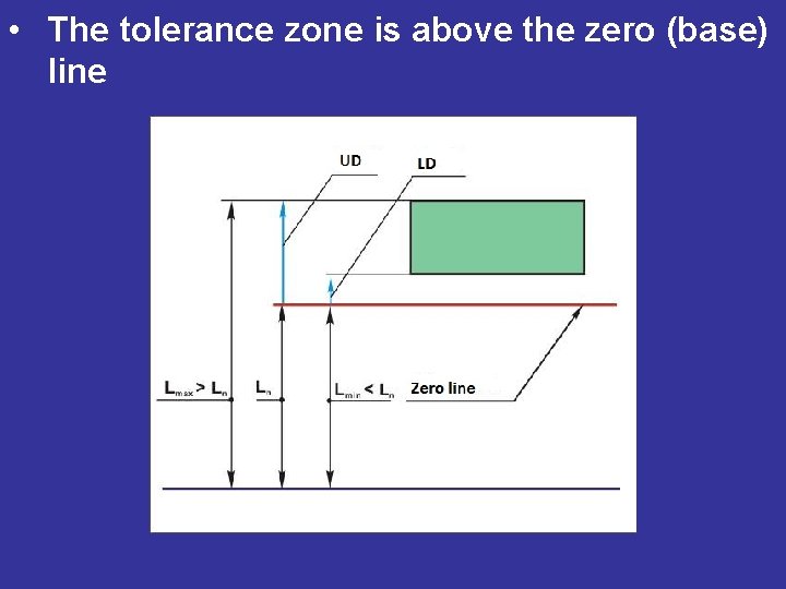  • The tolerance zone is above the zero (base) line 