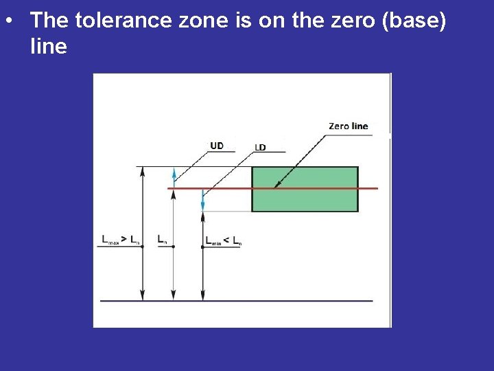 • The tolerance zone is on the zero (base) line 