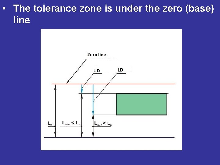  • The tolerance zone is under the zero (base) line 