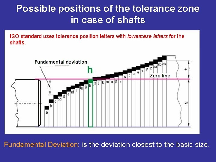 Possible positions of the tolerance zone in case of shafts ISO standard uses tolerance
