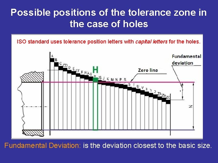 Possible positions of the tolerance zone in the case of holes ISO standard uses
