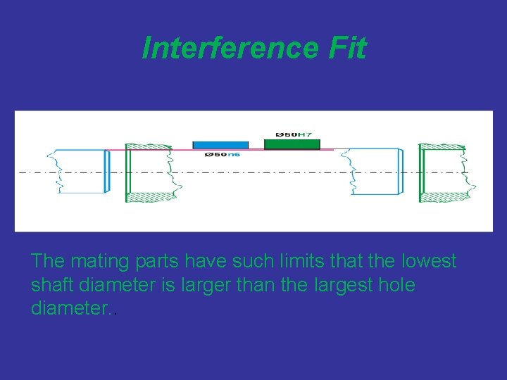 Interference Fit The mating parts have such limits that the lowest shaft diameter is