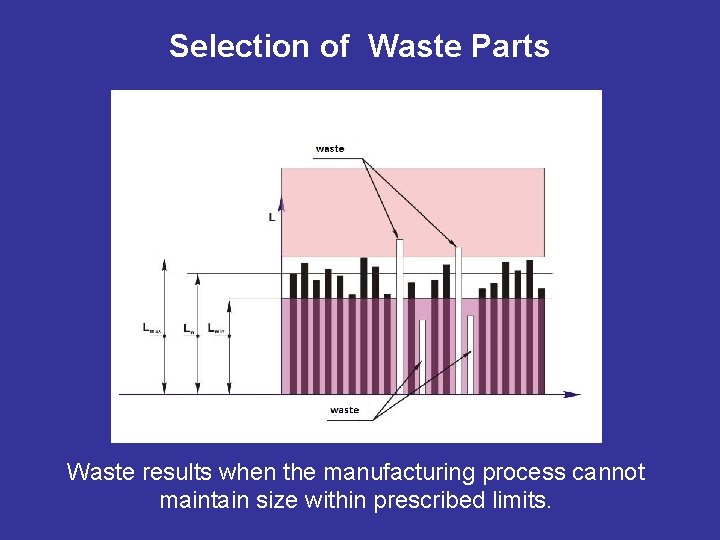 Selection of Waste Parts Waste results when the manufacturing process cannot maintain size within