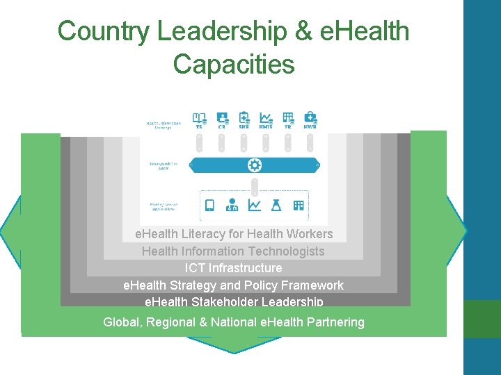 Country Leadership & e. Health Capacities e. Health Literacy for Health Workers Health Information