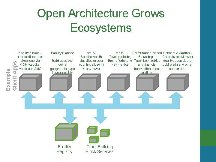 Example Client Apps Open Architecture Grows Ecosystems Facility Finder – find facilities and directions