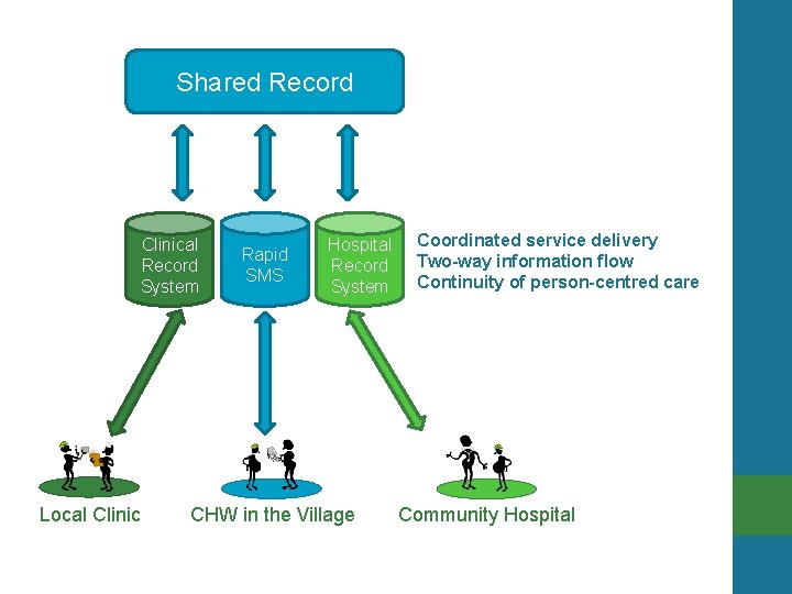 Shared Record Clinical Record System Local Clinic Rapid SMS Hospital Record System CHW in