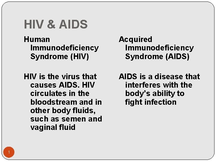 HIV & AIDS 1 Human Immunodeficiency Syndrome (HIV) Acquired Immunodeficiency Syndrome (AIDS) HIV is