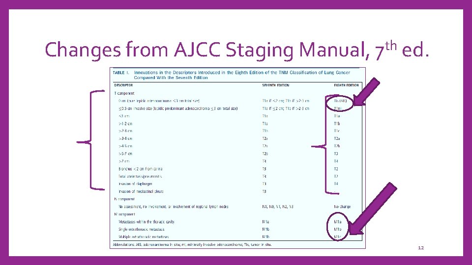 Changes from AJCC Staging Manual, 7 th ed. 12 