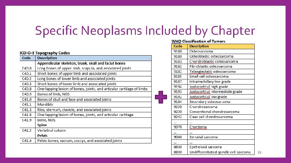 Specific Neoplasms Included by Chapter 22 