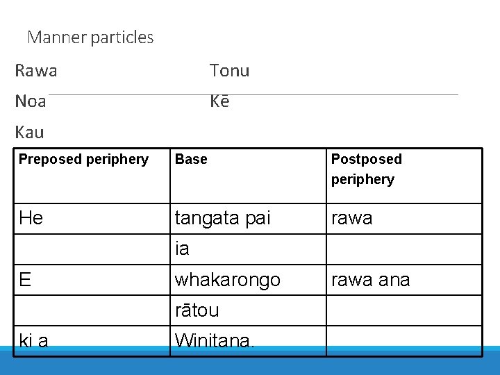 Manner particles Rawa Tonu Noa Kē Kau Preposed periphery Base Postposed periphery He tangata