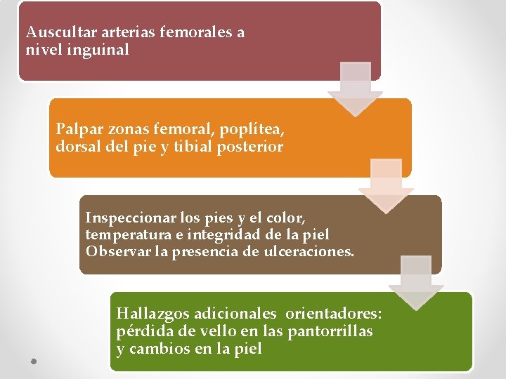 Auscultar arterias femorales a nivel inguinal Palpar zonas femoral, poplítea, dorsal del pie y