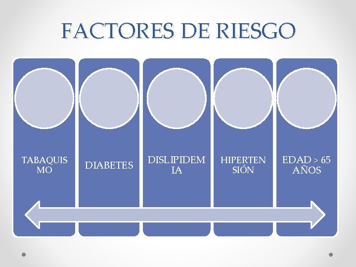 FACTORES DE RIESGO TABAQUIS MO DIABETES DISLIPIDEM IA HIPERTEN SIÓN EDAD > 65 AÑOS