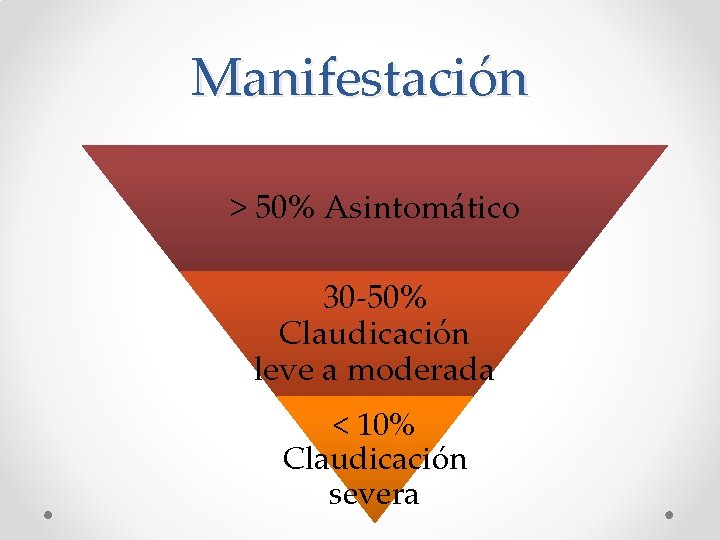 Manifestación > 50% Asintomático 30 -50% Claudicación leve a moderada < 10% Claudicación severa