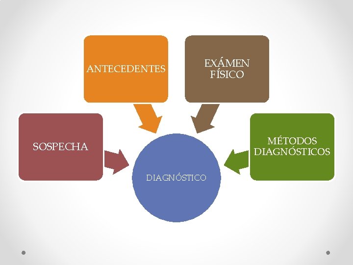 ANTECEDENTES EXÁMEN FÍSICO MÉTODOS DIAGNÓSTICOS SOSPECHA DIAGNÓSTICO 