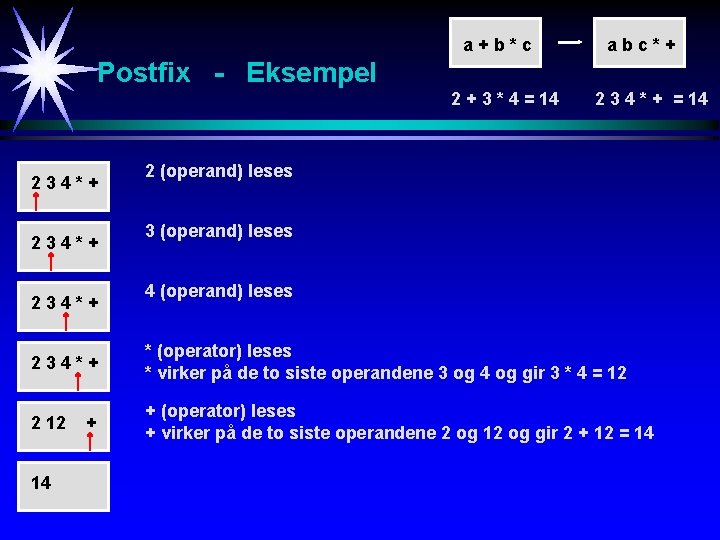 a+b*c abc*+ Postfix - Eksempel 2 + 3 * 4 = 14 234*+ 2