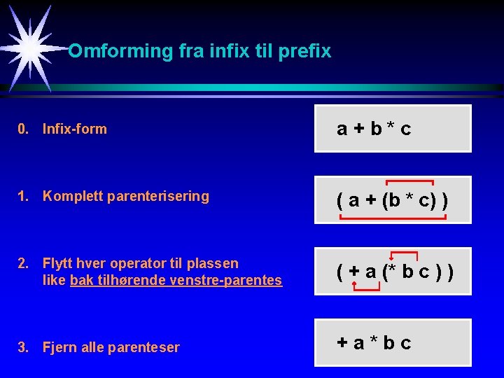 Omforming fra infix til prefix 0. Infix-form a+b*c 1. Komplett parenterisering ( a +