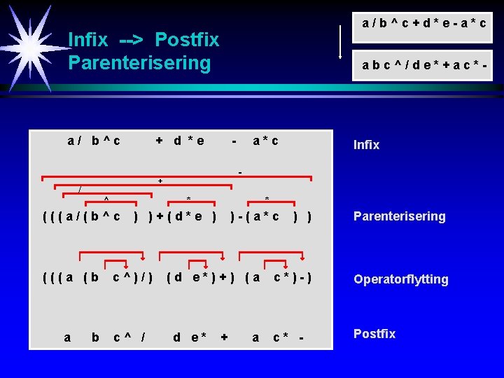 a/b^c+d*e-a*c Infix --> Postfix Parenterisering a/ b^c abc^/de*+ac*- + d *e - * ^