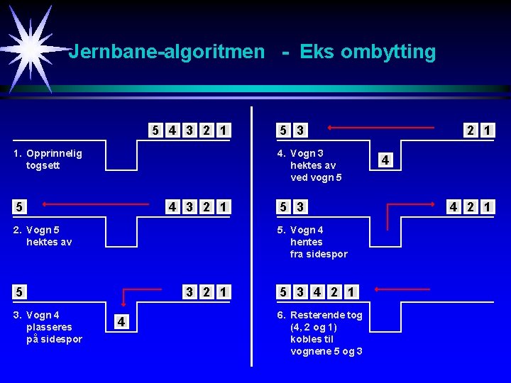 Jernbane-algoritmen - Eks ombytting 5 4 3 2 1 1. Opprinnelig togsett 4. Vogn