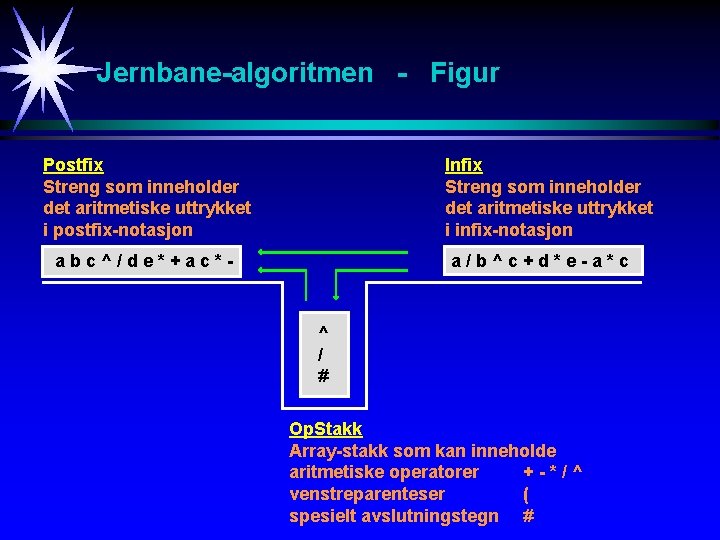 Jernbane-algoritmen - Figur Postfix Streng som inneholder det aritmetiske uttrykket i postfix-notasjon Infix Streng