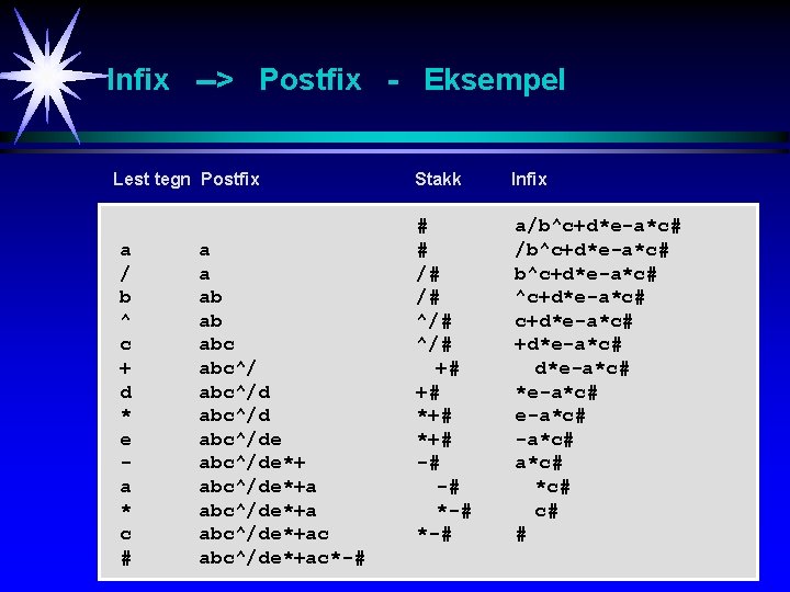 Infix --> Postfix - Eksempel Lest tegn Postfix a / b ^ c +