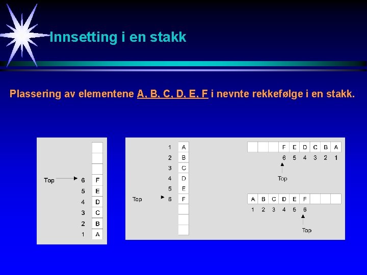 Innsetting i en stakk Plassering av elementene A, B, C, D, E, F i