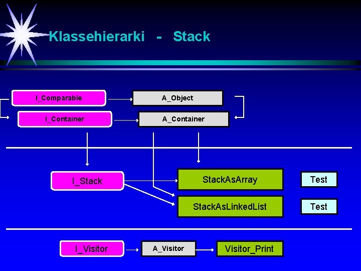 Klassehierarki - Stack I_Comparable I_Container A_Object A_Container I_Stack I_Visitor A_Visitor Stack. As. Array Test