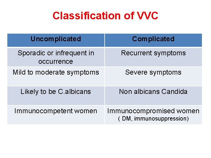 Recurrent Vvc Lower Genital tract infections sexually transmitted diseases The