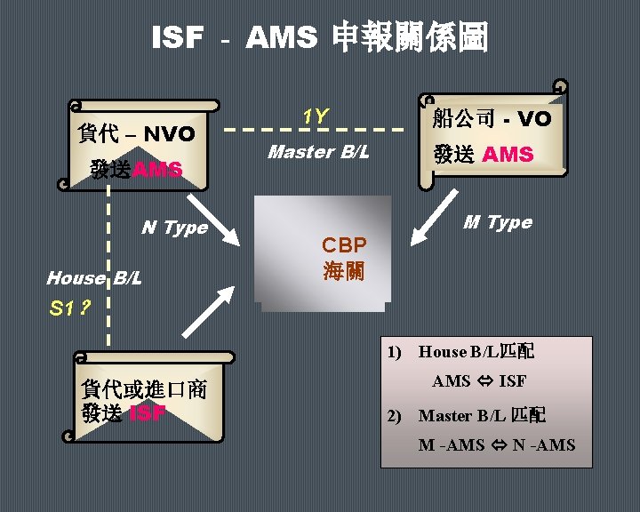 ISF - AMS 申報關係圖 貨代 – NVO 發送AMS N Type House B/L 1 Y