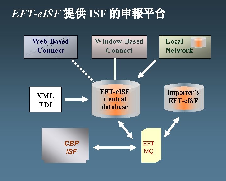 EFT-e. ISF 提供 ISF 的申報平台 Web-Based Connect Window-Based Connect EFT-e. ISF Central database XML