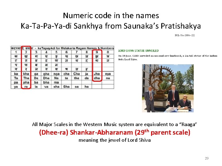 Numeric code in the names Ka-Ta-Pa-Ya-di Sankhya from Saunaka’s Pratishakya All Major Scales in
