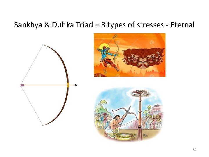 Sankhya & Duhka Triad = 3 types of stresses - Eternal 30 