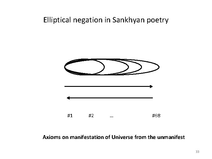 Elliptical negation in Sankhyan poetry #1 #2 … #68 Axioms on manifestation of Universe