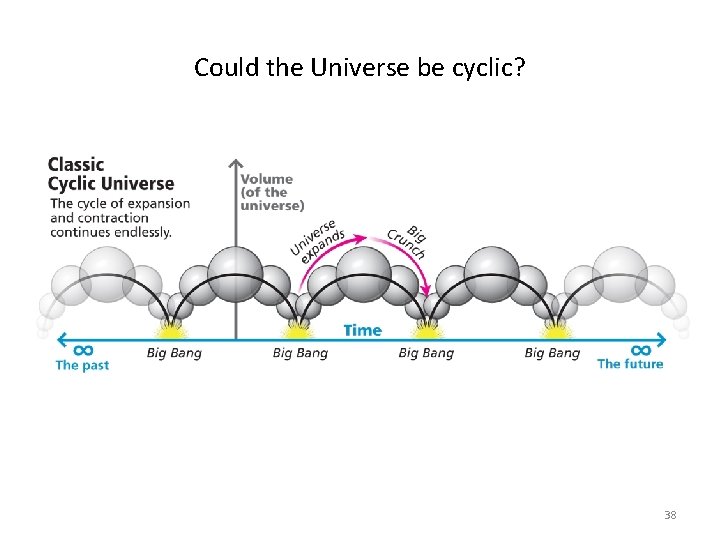 Could the Universe be cyclic? 38 