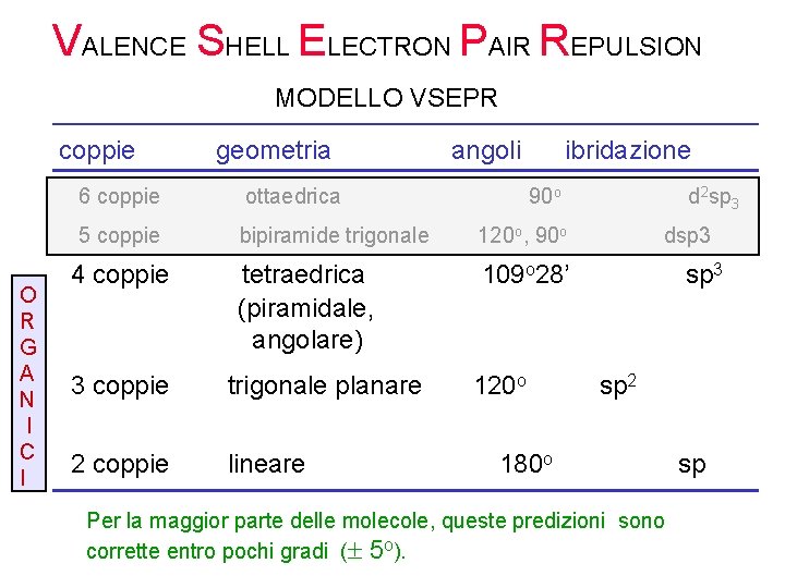 VALENCE SHELL ELECTRON PAIR REPULSION MODELLO VSEPR coppie O R G A N I