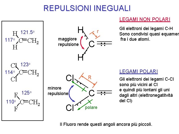 REPULSIONI INEGUALI LEGAMI NON POLARI H 117 o H Cl 114 o Cl F